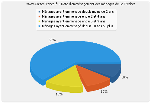 Date d'emménagement des ménages de Le Fréchet